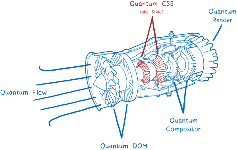 Quantum CSS 엔진 구조 / Quatum Flow로 코드를 불러오면 Quantum DOM이 이를 DOM 객체로 변경해주며 Qunatum CSS가 CSS 해석을 진행하고 Quantum Compositor가 이를 결합해 Qunatum Render가 렌더링해준다