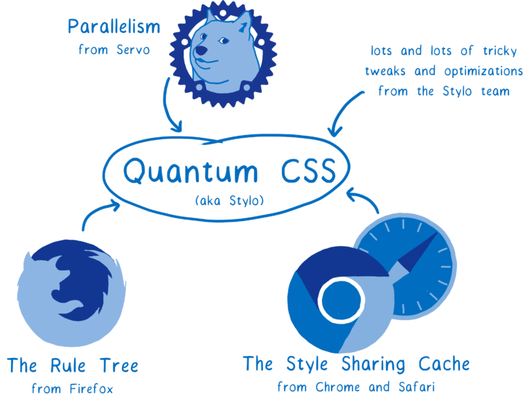 Quantum CSS는 Servo의 병렬성, Firefox의 규칙트리, Chrome과 Safari의 스타일 공유 캐시 등 많은 브라우저의 장점을 채택해 만들었다.